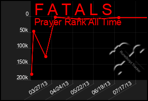 Total Graph of F A T A L S