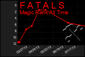 Total Graph of F A T A L S