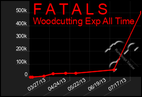 Total Graph of F A T A L S