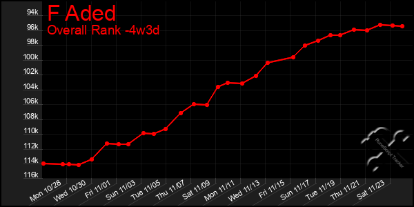 Last 31 Days Graph of F Aded