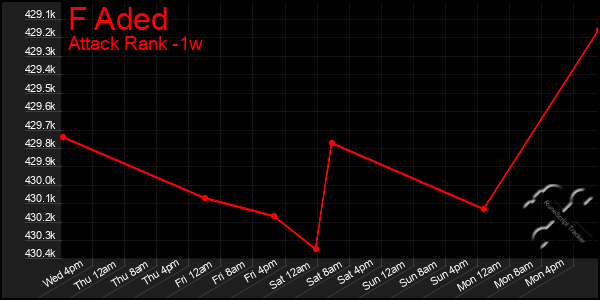 Last 7 Days Graph of F Aded