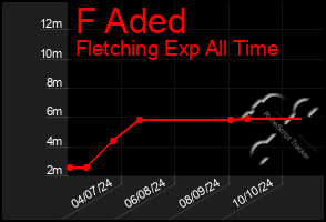 Total Graph of F Aded