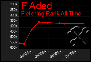 Total Graph of F Aded