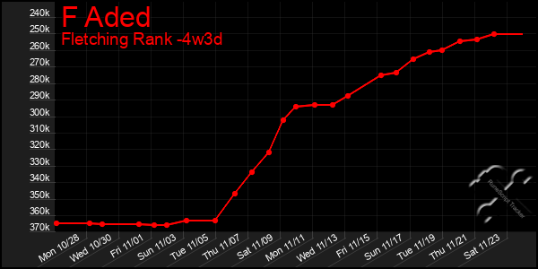 Last 31 Days Graph of F Aded