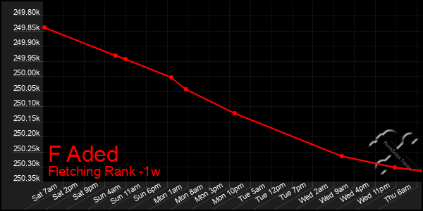 Last 7 Days Graph of F Aded