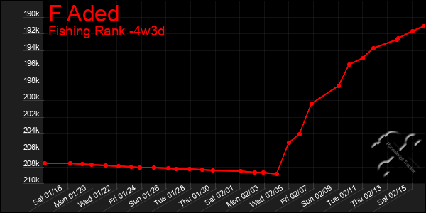 Last 31 Days Graph of F Aded