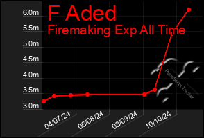 Total Graph of F Aded