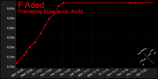 Last 31 Days Graph of F Aded