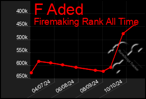 Total Graph of F Aded