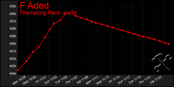 Last 31 Days Graph of F Aded