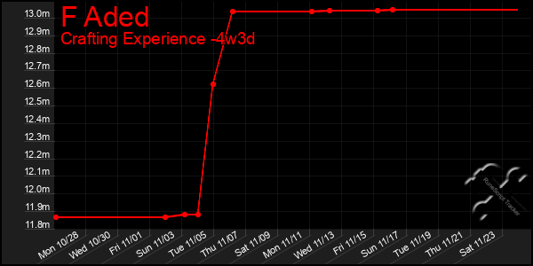 Last 31 Days Graph of F Aded