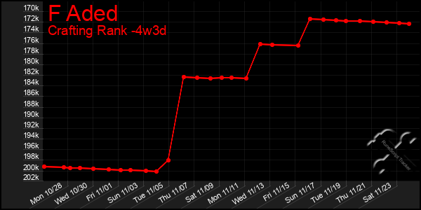 Last 31 Days Graph of F Aded