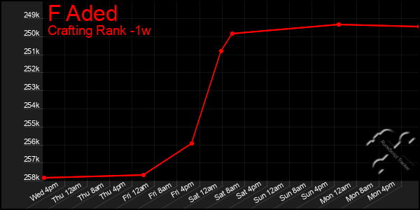 Last 7 Days Graph of F Aded