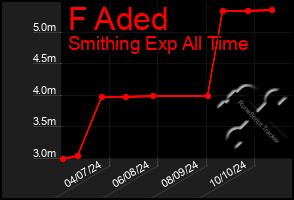 Total Graph of F Aded