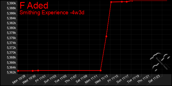 Last 31 Days Graph of F Aded