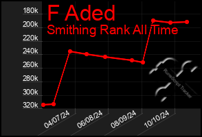 Total Graph of F Aded