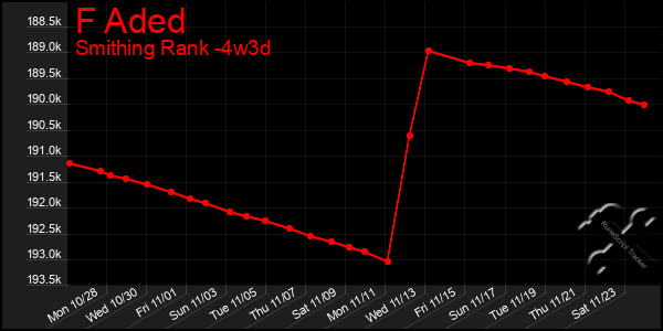 Last 31 Days Graph of F Aded