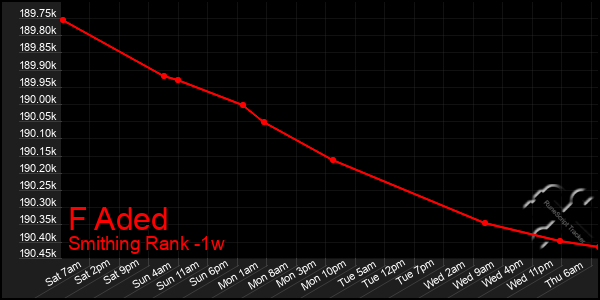 Last 7 Days Graph of F Aded