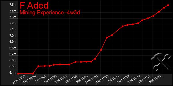 Last 31 Days Graph of F Aded