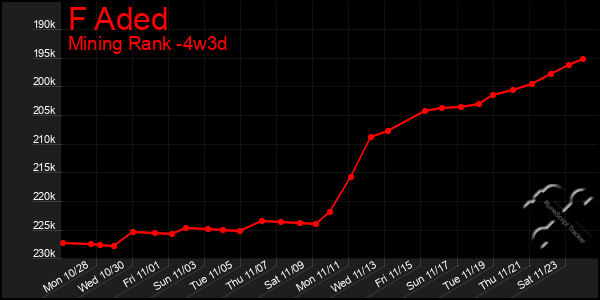 Last 31 Days Graph of F Aded