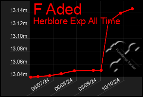 Total Graph of F Aded