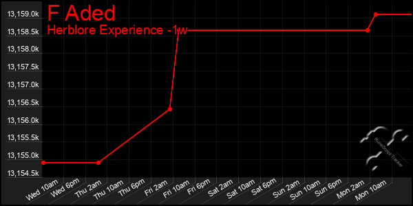 Last 7 Days Graph of F Aded