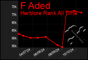 Total Graph of F Aded