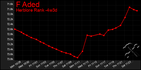 Last 31 Days Graph of F Aded