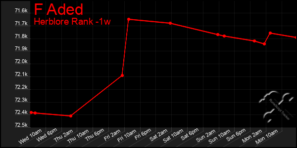 Last 7 Days Graph of F Aded