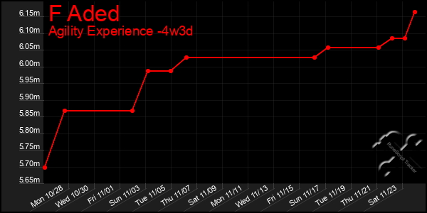 Last 31 Days Graph of F Aded