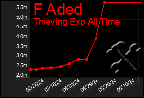 Total Graph of F Aded