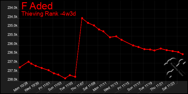 Last 31 Days Graph of F Aded