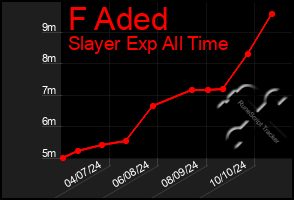 Total Graph of F Aded