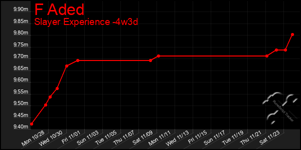 Last 31 Days Graph of F Aded