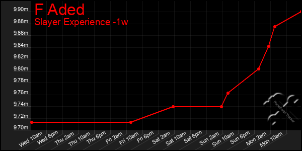 Last 7 Days Graph of F Aded