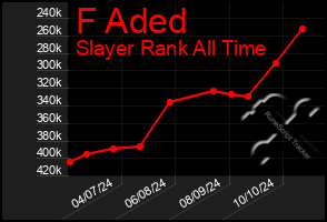 Total Graph of F Aded