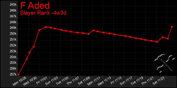 Last 31 Days Graph of F Aded