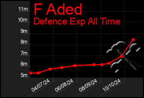 Total Graph of F Aded