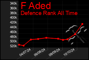 Total Graph of F Aded