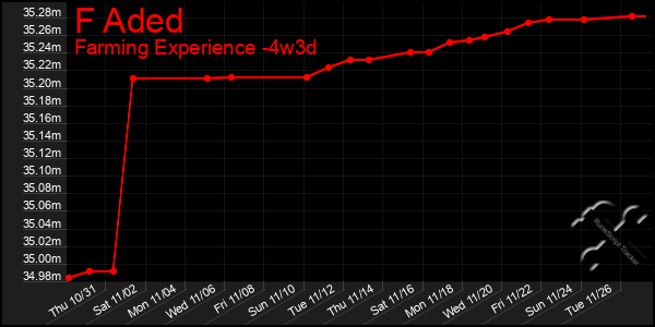 Last 31 Days Graph of F Aded