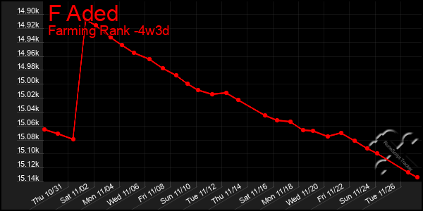 Last 31 Days Graph of F Aded