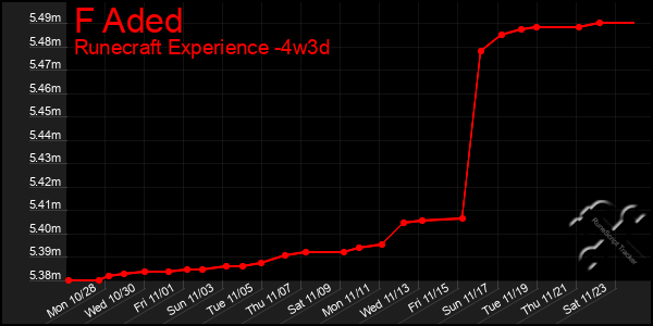 Last 31 Days Graph of F Aded