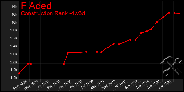 Last 31 Days Graph of F Aded