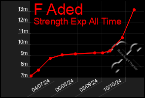 Total Graph of F Aded