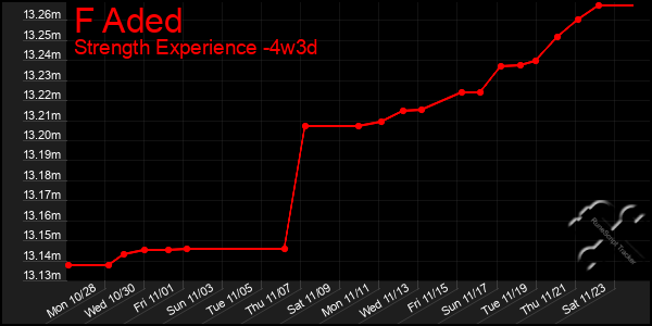 Last 31 Days Graph of F Aded