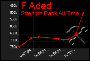 Total Graph of F Aded