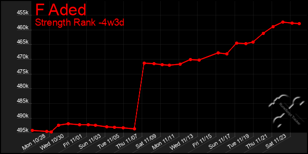 Last 31 Days Graph of F Aded