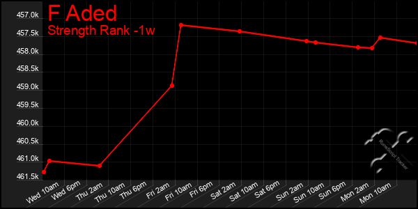 Last 7 Days Graph of F Aded