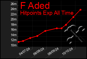 Total Graph of F Aded