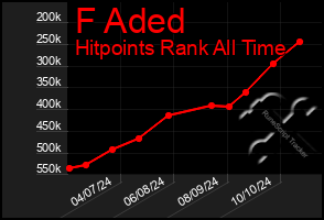 Total Graph of F Aded